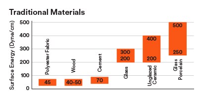 A graph showing different materials
