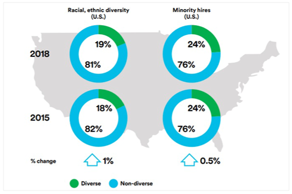 3M Careers: Current progress and opportunity – racial, ethic diversity