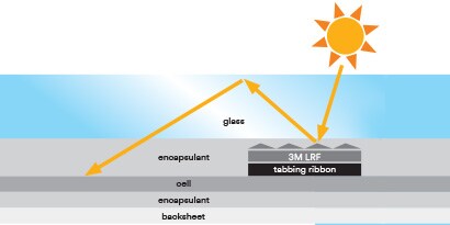 Diagram of how this solar energy film works
