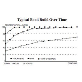 Typical bond build over time after appropriate surface preparation.