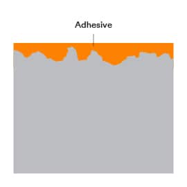 Surface roughness can increase the total area available for a bond.