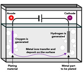 Diagram captioning metal ion transfer from the plating material at the anode to the cathode 