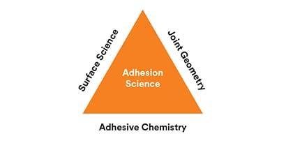 Learn the basics of Adhesive Chemistries [Article]
