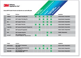 3M sustainability product selector table for graphics and signage solutions with LEED and GREEN certifications.