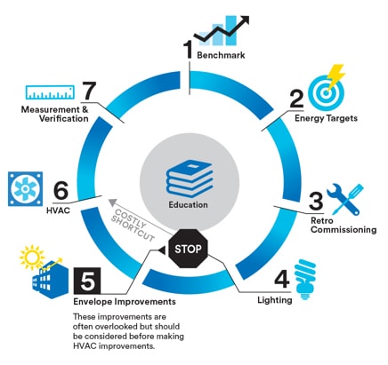 Energy conservation technologies using envelope upgrades infographic
